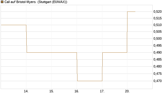 Call auf Bristol-Myers [BNP Paribas Emissions- und Handelsges.] Chart