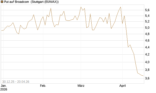 Put auf Broadcom [BNP Paribas Emissions- und Handelsges.] Chart