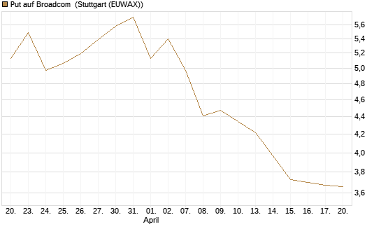 Put auf Broadcom [BNP Paribas Emissions- und Handelsges.] Chart
