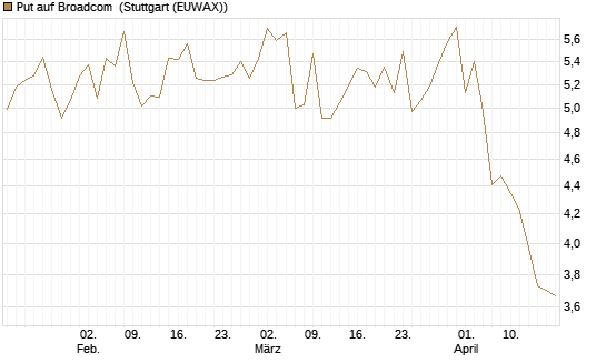 Put auf Broadcom [BNP Paribas Emissions- und Handelsges.] Chart
