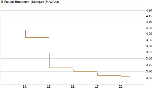 Put auf Broadcom [BNP Paribas Emissions- und Handelsges.] Chart