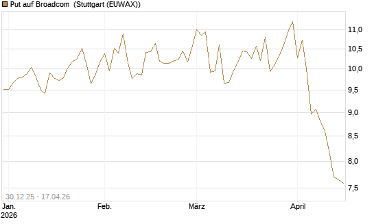 Put auf Broadcom [BNP Paribas Emissions- und Handelsges.] Chart