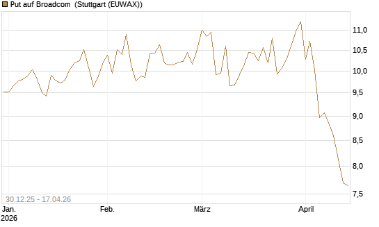 Put auf Broadcom [BNP Paribas Emissions- und Handelsges.] Chart