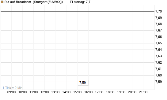 Put auf Broadcom [BNP Paribas Emissions- und Handelsges.] Chart