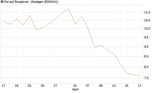 Put auf Broadcom [BNP Paribas Emissions- und Handelsges.] Chart