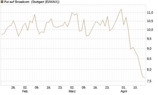 Put auf Broadcom [BNP Paribas Emissions- und Handelsges.] Chart