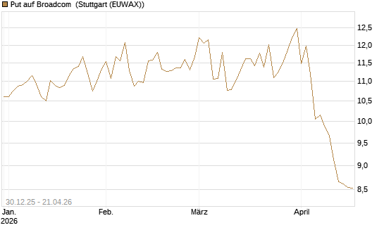Put auf Broadcom [BNP Paribas Emissions- und Handelsges.] Chart