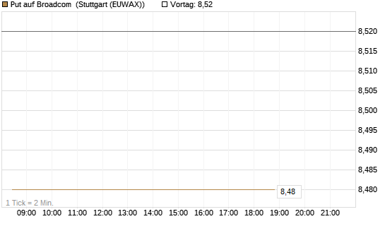 Put auf Broadcom [BNP Paribas Emissions- und Handelsges.] Chart