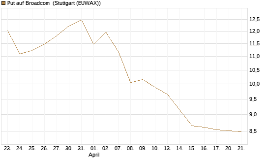 Put auf Broadcom [BNP Paribas Emissions- und Handelsges.] Chart