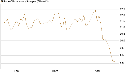 Put auf Broadcom [BNP Paribas Emissions- und Handelsges.] Chart
