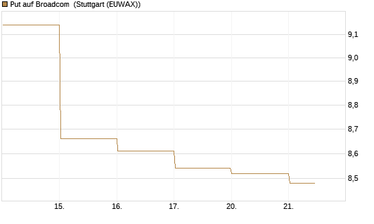 Put auf Broadcom [BNP Paribas Emissions- und Handelsges.] Chart