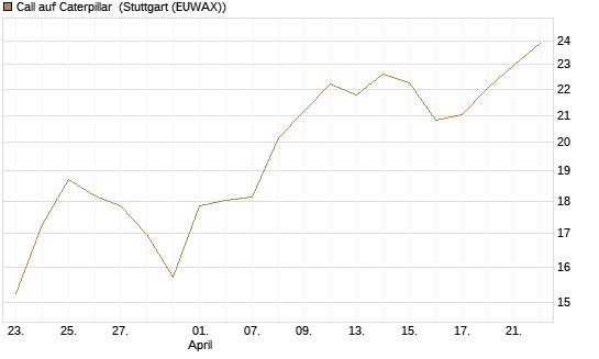 Call auf Caterpillar [BNP Paribas Emissions- und Handelsges.] Chart