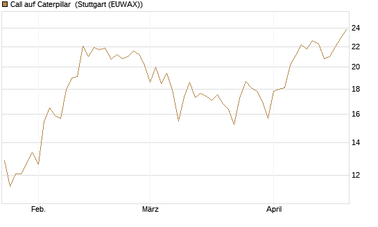 Call auf Caterpillar [BNP Paribas Emissions- und Handelsges.] Chart