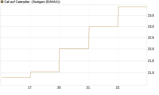 Call auf Caterpillar [BNP Paribas Emissions- und Handelsges.] Chart