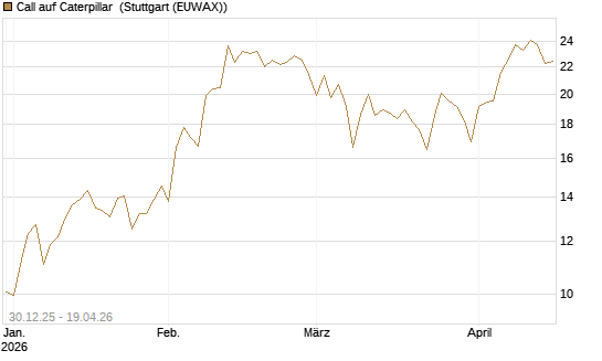 Call auf Caterpillar [BNP Paribas Emissions- und Handelsges.] Chart