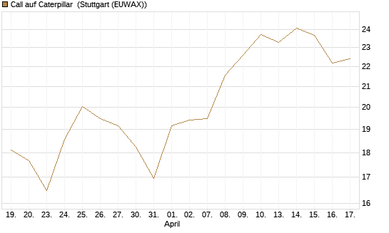 Call auf Caterpillar [BNP Paribas Emissions- und Handelsges.] Chart