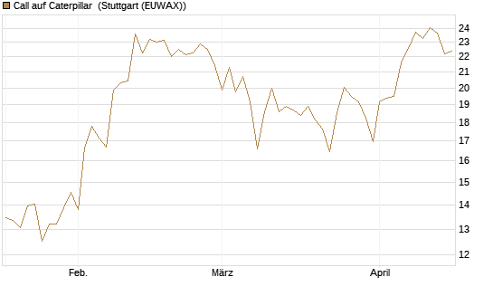Call auf Caterpillar [BNP Paribas Emissions- und Handelsges.] Chart