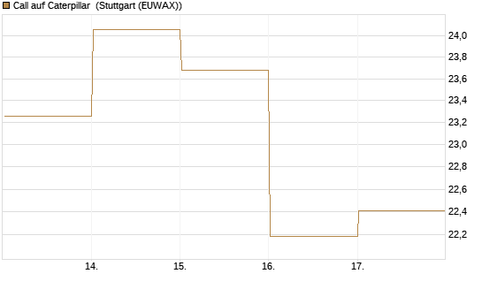Call auf Caterpillar [BNP Paribas Emissions- und Handelsges.] Chart