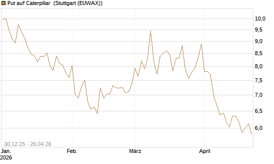 Put auf Caterpillar [BNP Paribas Emissions- und Handelsges.] Chart