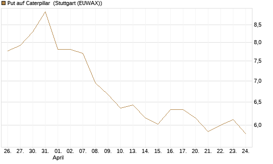 Put auf Caterpillar [BNP Paribas Emissions- und Handelsges.] Chart