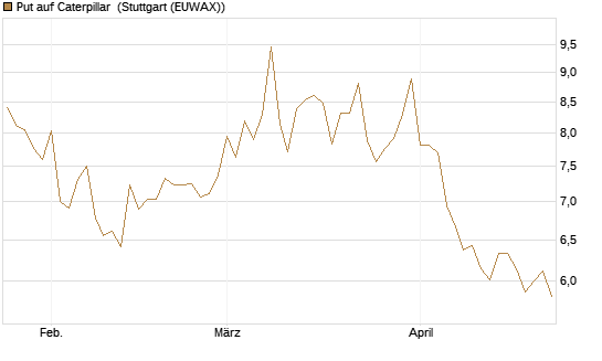 Put auf Caterpillar [BNP Paribas Emissions- und Handelsges.] Chart