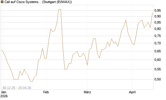 Call auf Cisco Systems [BNP Paribas Emissions- und Handelsges.] Chart