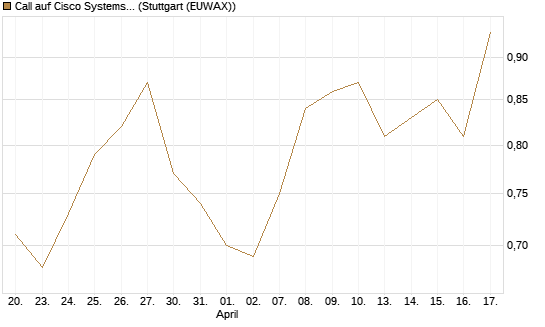 Call auf Cisco Systems [BNP Paribas Emissions- und Handelsges.] Chart