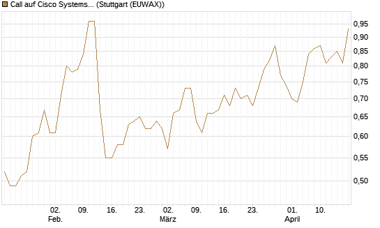 Call auf Cisco Systems [BNP Paribas Emissions- und Handelsges.] Chart