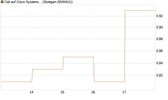 Call auf Cisco Systems [BNP Paribas Emissions- und Handelsges.] Chart