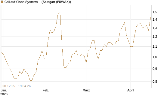 Call auf Cisco Systems [BNP Paribas Emissions- und Handelsges.] Chart