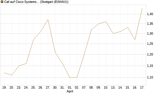 Call auf Cisco Systems [BNP Paribas Emissions- und Handelsges.] Chart