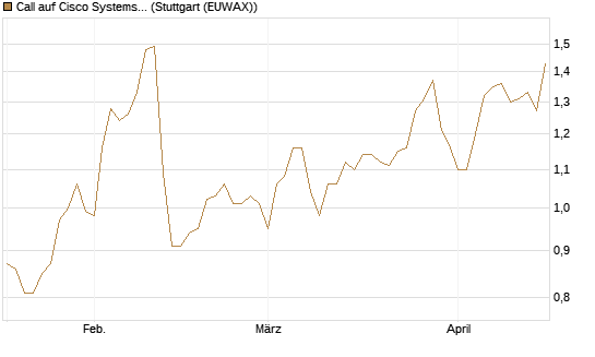 Call auf Cisco Systems [BNP Paribas Emissions- und Handelsges.] Chart