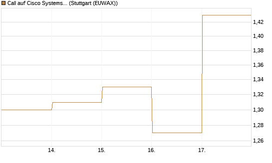 Call auf Cisco Systems [BNP Paribas Emissions- und Handelsges.] Chart