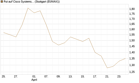 Put auf Cisco Systems [BNP Paribas Emissions- und Handelsges.] Chart