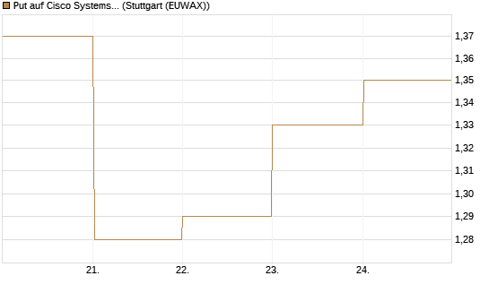 Put auf Cisco Systems [BNP Paribas Emissions- und Handelsges.] Chart