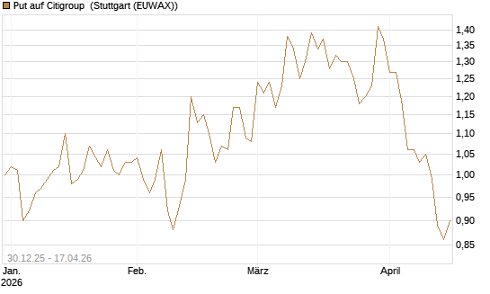 Put auf Citigroup [BNP Paribas Emissions- und Handelsges.] Chart