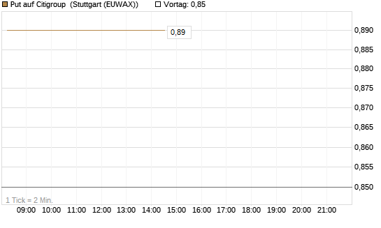 Put auf Citigroup [BNP Paribas Emissions- und Handelsges.] Chart