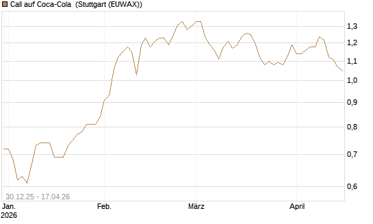 Call auf Coca-Cola [BNP Paribas Emissions- und Handelsges.] Chart