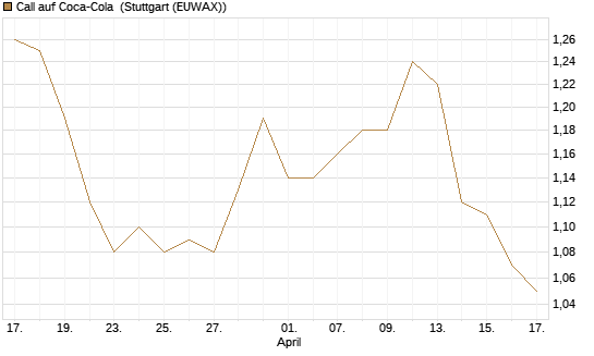 Call auf Coca-Cola [BNP Paribas Emissions- und Handelsges.] Chart