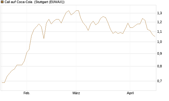 Call auf Coca-Cola [BNP Paribas Emissions- und Handelsges.] Chart