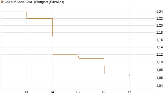 Call auf Coca-Cola [BNP Paribas Emissions- und Handelsges.] Chart