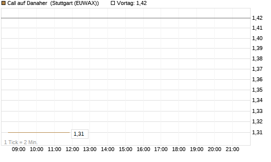 Call auf Danaher [BNP Paribas Emissions- und Handelsges.] Chart