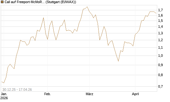 Call auf Freeport-McMoRan  [BNP Paribas Emissions- und Handelsges.] Chart
