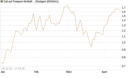 Call auf Freeport-McMoRan  [BNP Paribas Emissions- und Handelsges.] Chart