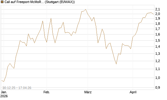 Call auf Freeport-McMoRan  [BNP Paribas Emissions- und Handelsges.] Chart