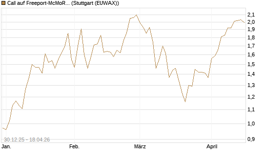 Call auf Freeport-McMoRan  [BNP Paribas Emissions- und Handelsges.] Chart