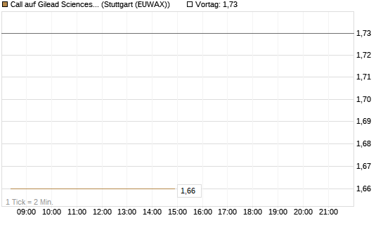 Call auf Gilead Sciences [BNP Paribas Emissions- und Handelsges.] Chart