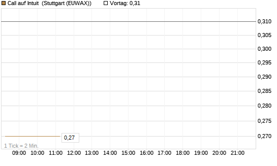 Call auf Intuit [BNP Paribas Emissions- und Handelsges.] Chart