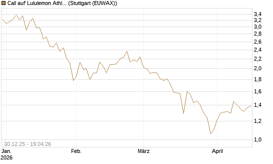 Call auf Lululemon Athletica [BNP Paribas Emissions- und Handelsges.] Chart