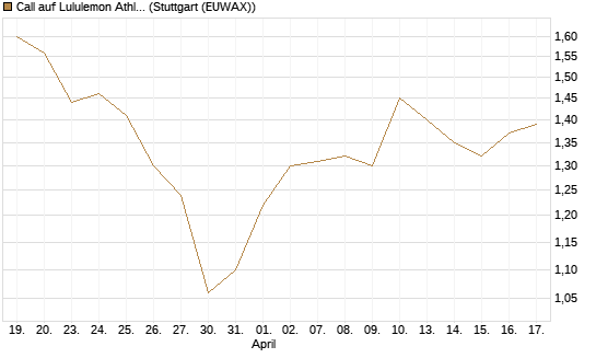 Call auf Lululemon Athletica [BNP Paribas Emissions- und Handelsges.] Chart
